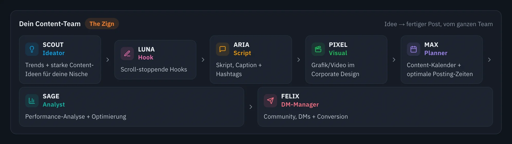 Ansicht „Dein Content-Team“: sieben Agenten von der Idee über Hook, Text und Grafik bis zur Planung, Auswertung und Nachrichten.